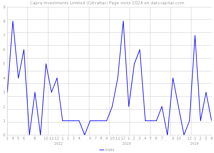 Capra Investments Limited (Gibraltar) Page visits 2024 