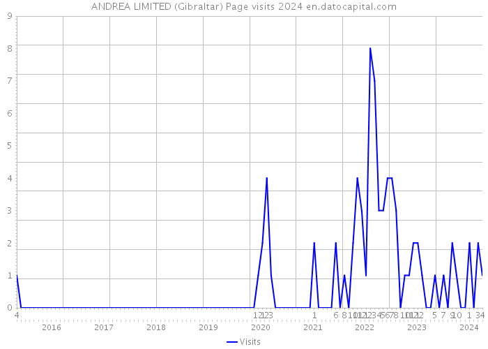 ANDREA LIMITED (Gibraltar) Page visits 2024 