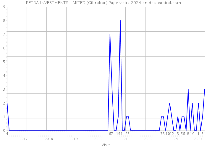 PETRA INVESTMENTS LIMITED (Gibraltar) Page visits 2024 
