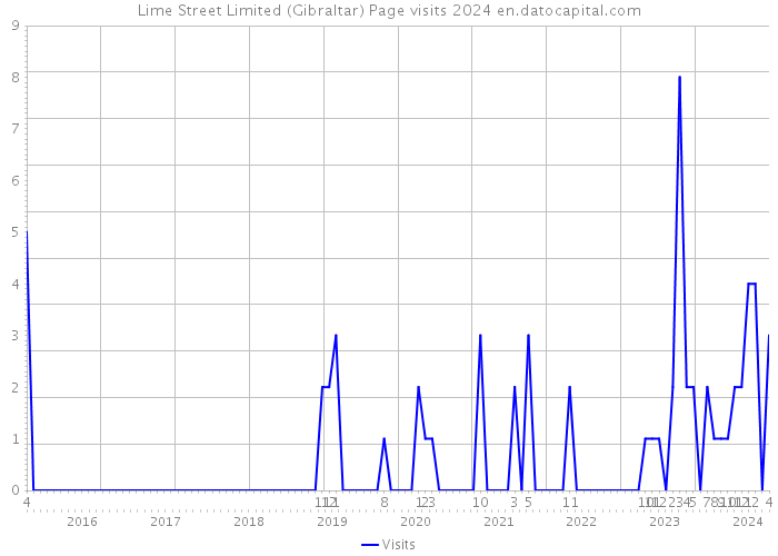 Lime Street Limited (Gibraltar) Page visits 2024 