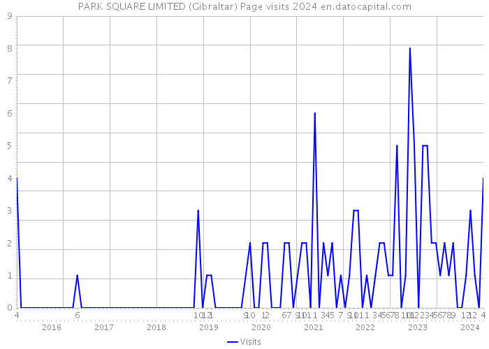 PARK SQUARE LIMITED (Gibraltar) Page visits 2024 