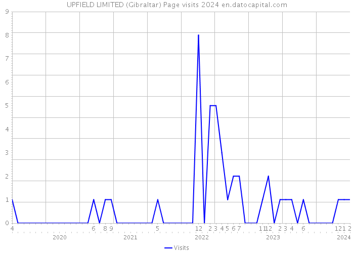 UPFIELD LIMITED (Gibraltar) Page visits 2024 