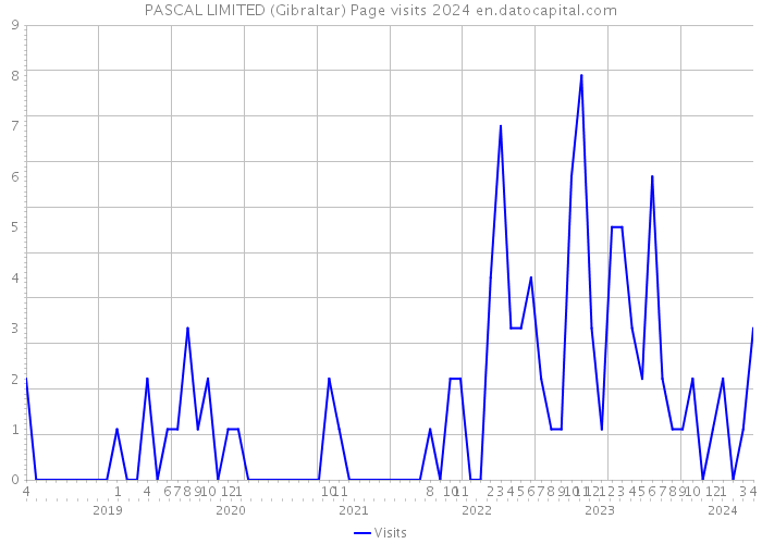 PASCAL LIMITED (Gibraltar) Page visits 2024 
