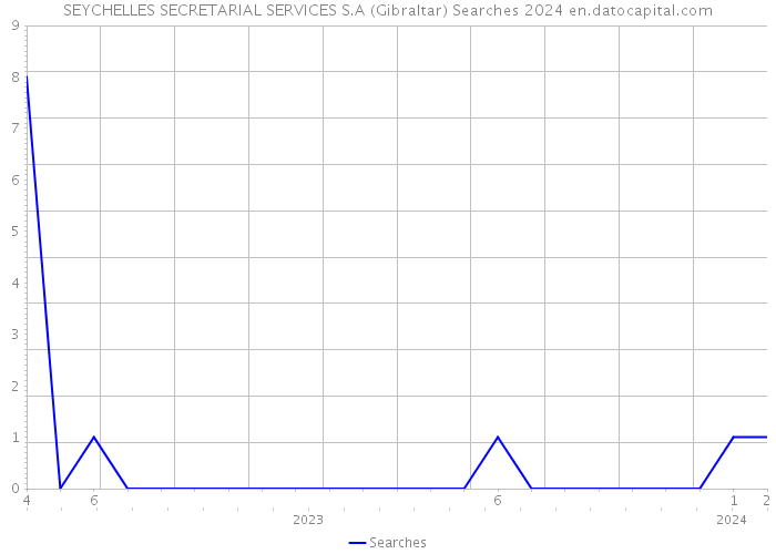 SEYCHELLES SECRETARIAL SERVICES S.A (Gibraltar) Searches 2024 