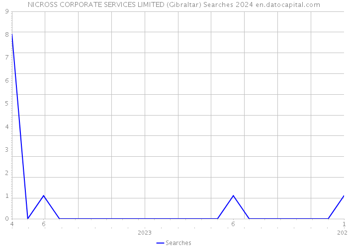 NICROSS CORPORATE SERVICES LIMITED (Gibraltar) Searches 2024 
