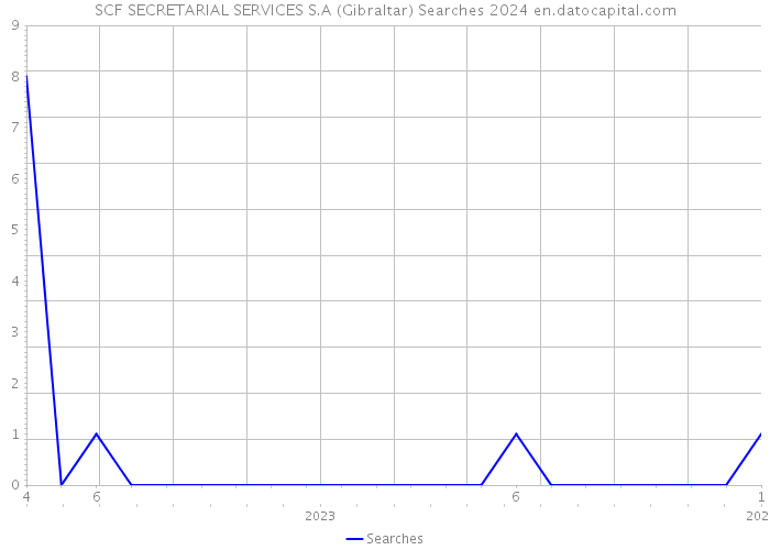 SCF SECRETARIAL SERVICES S.A (Gibraltar) Searches 2024 