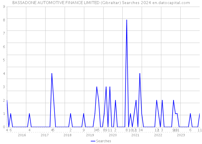 BASSADONE AUTOMOTIVE FINANCE LIMITED (Gibraltar) Searches 2024 
