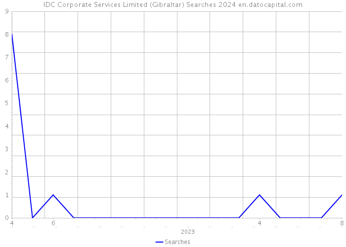 IDC Corporate Services Limited (Gibraltar) Searches 2024 