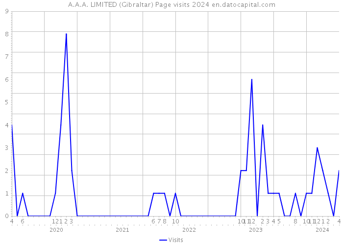 A.A.A. LIMITED (Gibraltar) Page visits 2024 