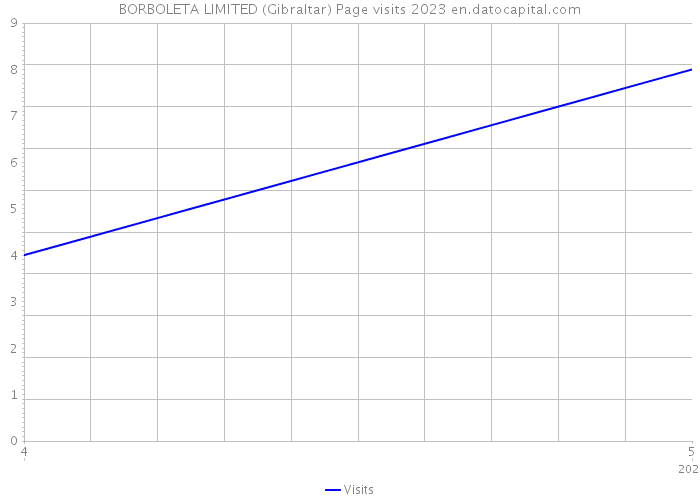 BORBOLETA LIMITED (Gibraltar) Page visits 2023 