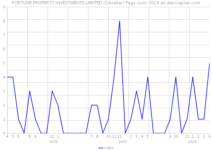 FORTUNE PROPERTY INVESTMENTS LIMITED (Gibraltar) Page visits 2024 