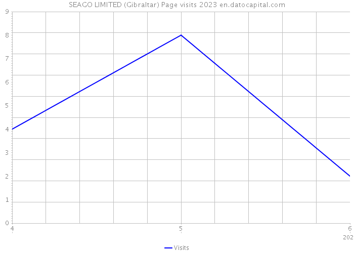 SEAGO LIMITED (Gibraltar) Page visits 2023 