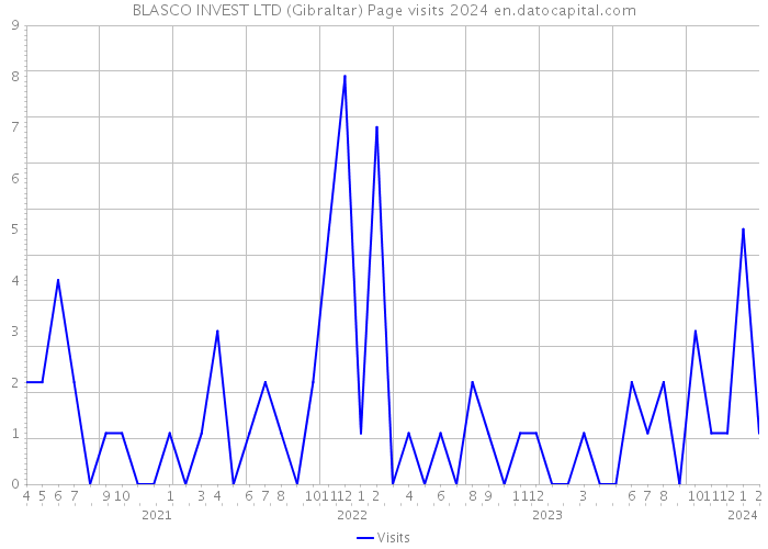 BLASCO INVEST LTD (Gibraltar) Page visits 2024 