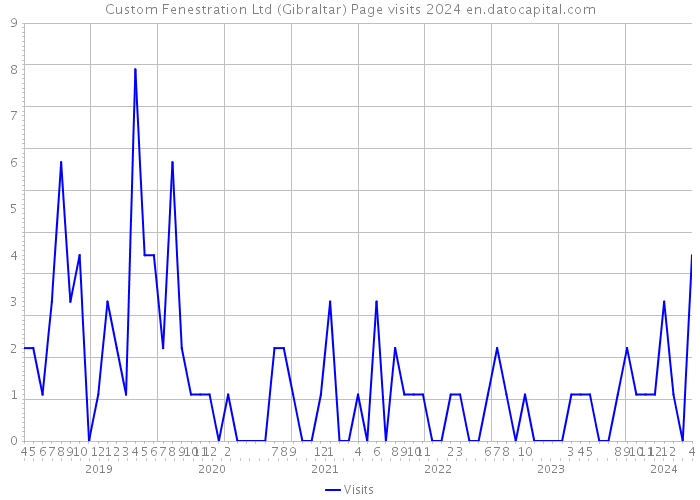 Custom Fenestration Ltd (Gibraltar) Page visits 2024 