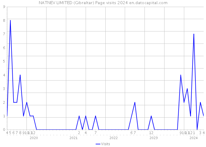 NATNEV LIMITED (Gibraltar) Page visits 2024 