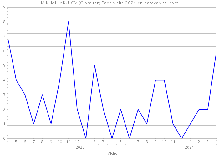 MIKHAIL AKULOV (Gibraltar) Page visits 2024 
