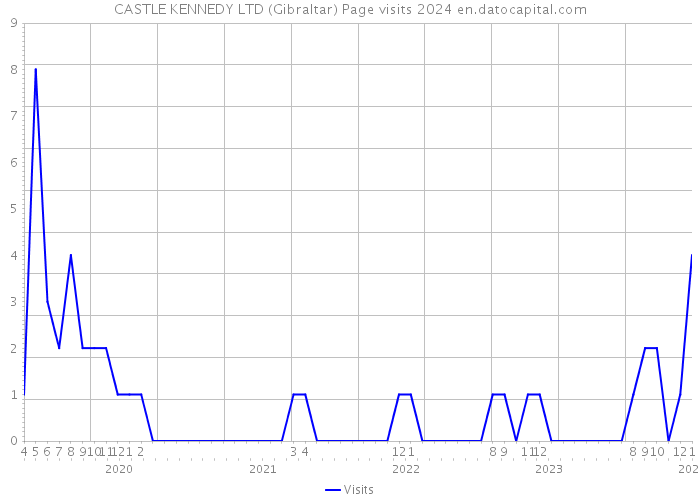 CASTLE KENNEDY LTD (Gibraltar) Page visits 2024 