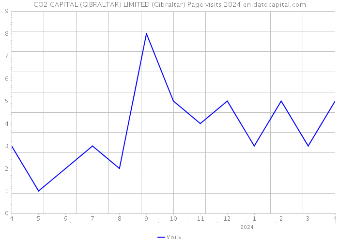 CO2 CAPITAL (GIBRALTAR) LIMITED (Gibraltar) Page visits 2024 