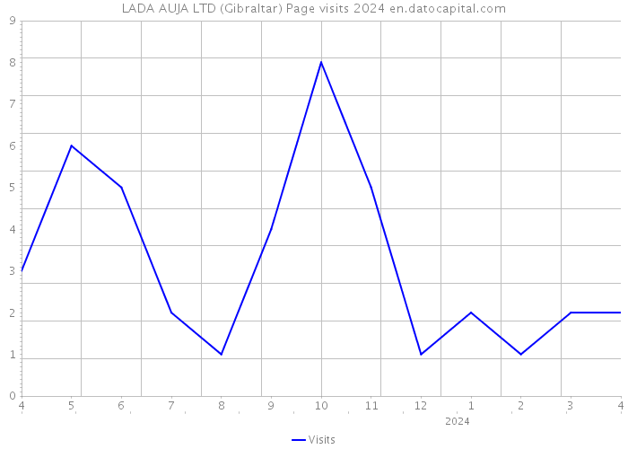LADA AUJA LTD (Gibraltar) Page visits 2024 