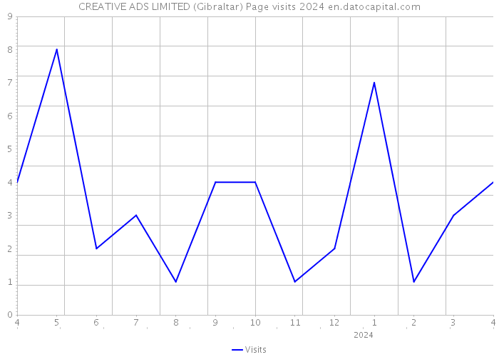 CREATIVE ADS LIMITED (Gibraltar) Page visits 2024 