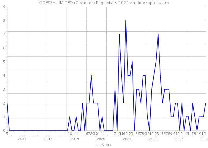 ODESSA LIMITED (Gibraltar) Page visits 2024 