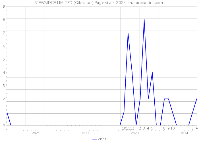 VIEWRIDGE LIMITED (Gibraltar) Page visits 2024 