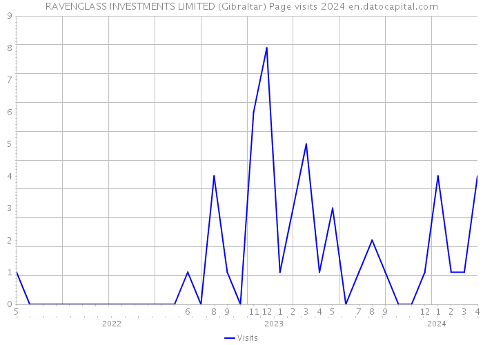 RAVENGLASS INVESTMENTS LIMITED (Gibraltar) Page visits 2024 