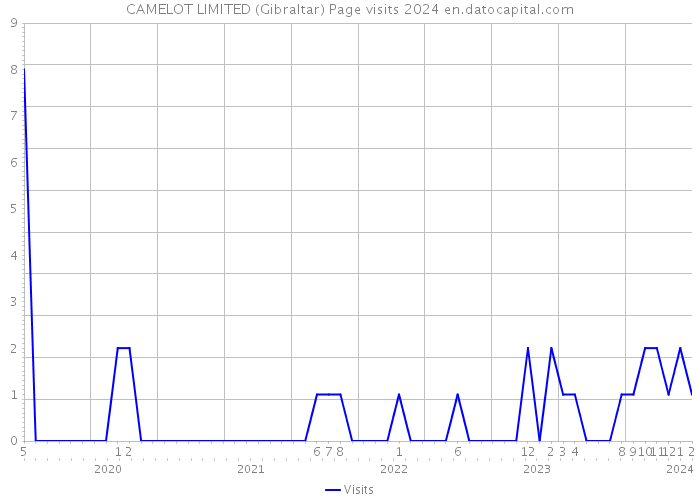 CAMELOT LIMITED (Gibraltar) Page visits 2024 