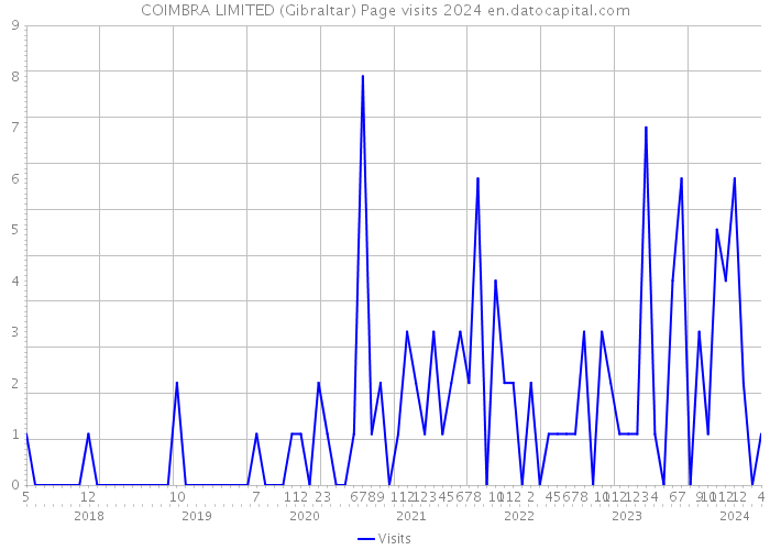 COIMBRA LIMITED (Gibraltar) Page visits 2024 