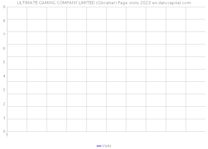 ULTIMATE GAMING COMPANY LIMITED (Gibraltar) Page visits 2023 