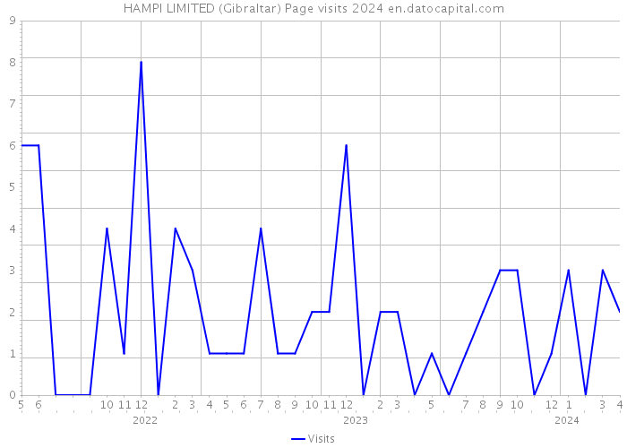 HAMPI LIMITED (Gibraltar) Page visits 2024 