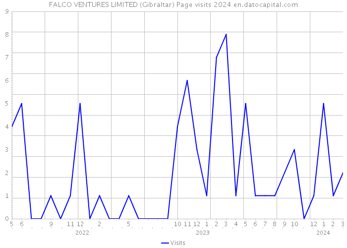 FALCO VENTURES LIMITED (Gibraltar) Page visits 2024 