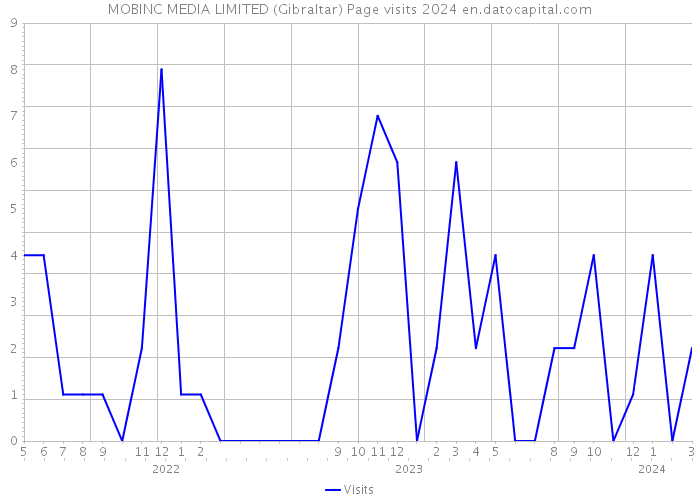 MOBINC MEDIA LIMITED (Gibraltar) Page visits 2024 