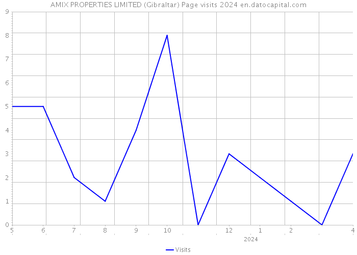AMIX PROPERTIES LIMITED (Gibraltar) Page visits 2024 