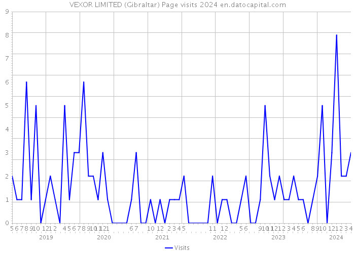 VEXOR LIMITED (Gibraltar) Page visits 2024 