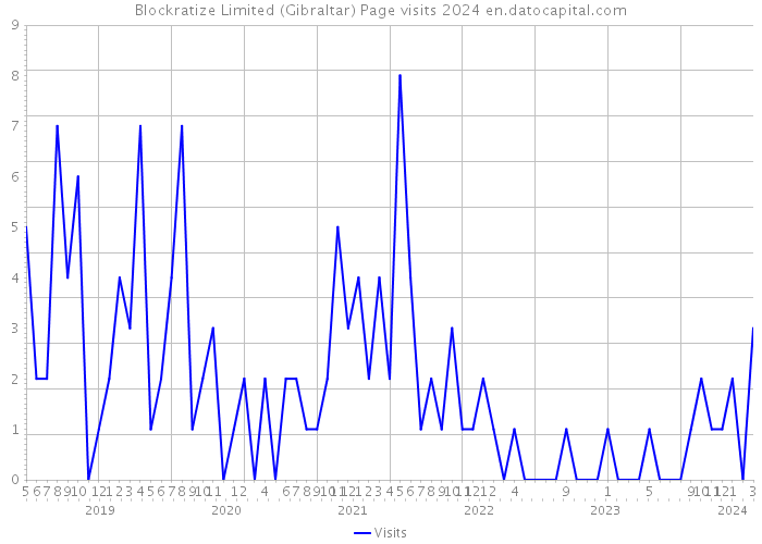 Blockratize Limited (Gibraltar) Page visits 2024 