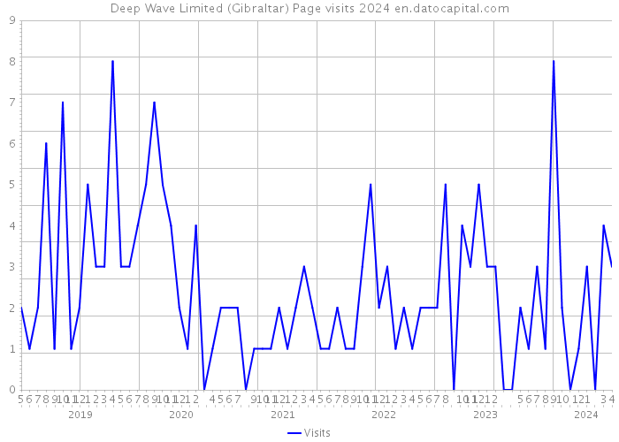 Deep Wave Limited (Gibraltar) Page visits 2024 