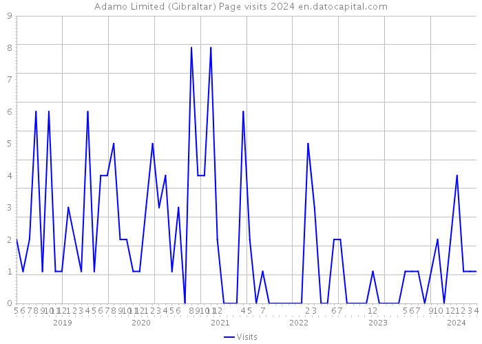 Adamo Limited (Gibraltar) Page visits 2024 