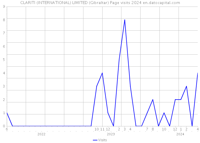CLARITI (INTERNATIONAL) LIMITED (Gibraltar) Page visits 2024 