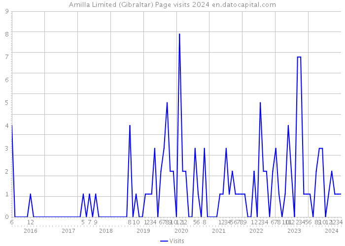 Amilla Limited (Gibraltar) Page visits 2024 