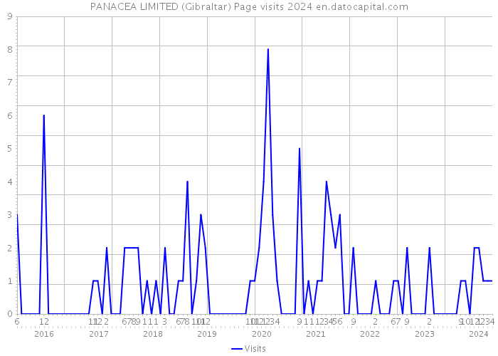 PANACEA LIMITED (Gibraltar) Page visits 2024 