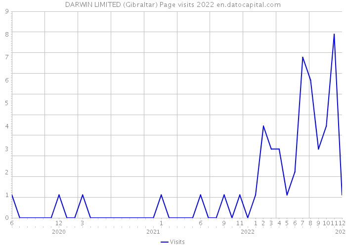DARWIN LIMITED (Gibraltar) Page visits 2022 