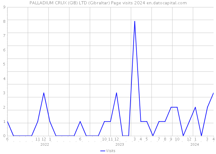 PALLADIUM CRUX (GIB) LTD (Gibraltar) Page visits 2024 