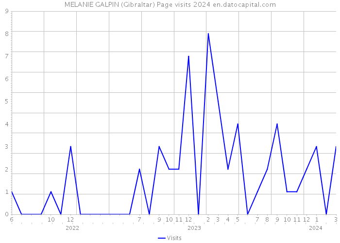 MELANIE GALPIN (Gibraltar) Page visits 2024 