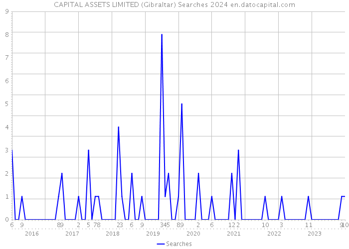 CAPITAL ASSETS LIMITED (Gibraltar) Searches 2024 
