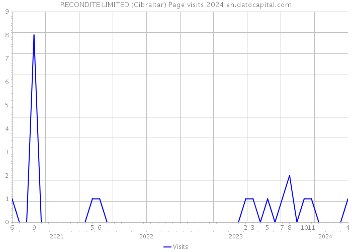 RECONDITE LIMITED (Gibraltar) Page visits 2024 