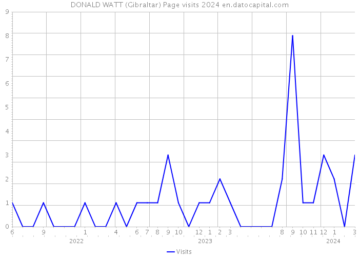 DONALD WATT (Gibraltar) Page visits 2024 