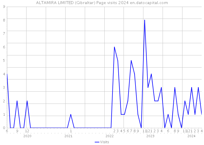 ALTAMIRA LIMITED (Gibraltar) Page visits 2024 
