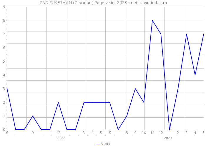 GAD ZUKERMAN (Gibraltar) Page visits 2023 