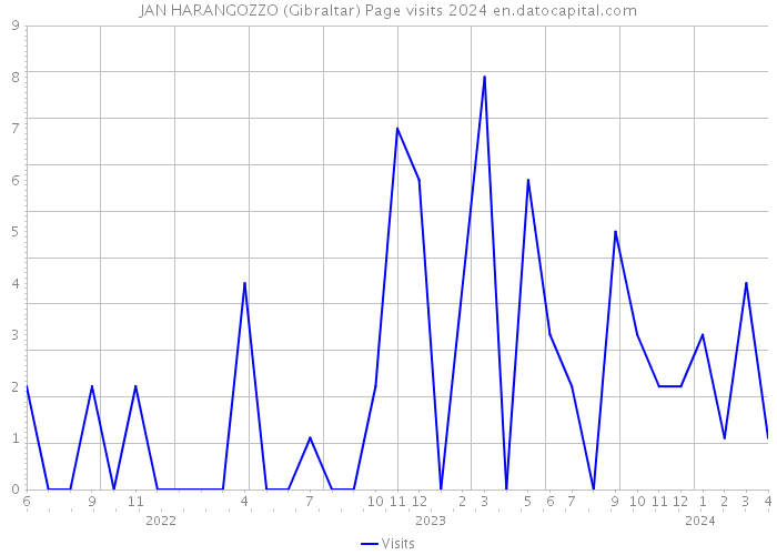 JAN HARANGOZZO (Gibraltar) Page visits 2024 